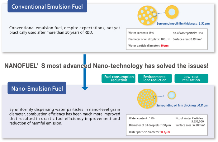 NANO EMULSION FUEL