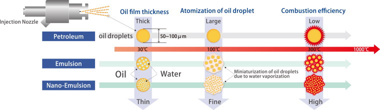 NANO EMULSION FUEL