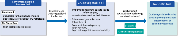 LIQUID BIOMASS POWER GENERATION